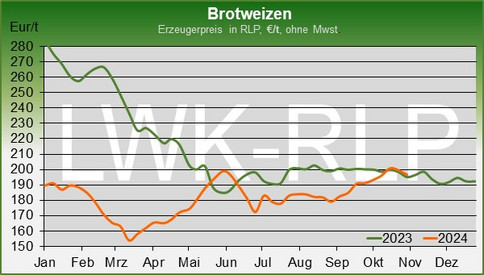 Aktuelles von den Agrarmärkten