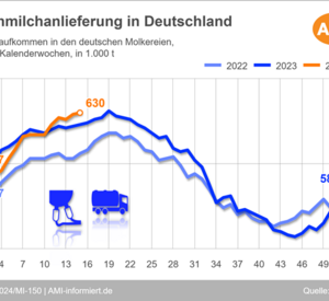 Grafik: Rohmilchanlieferungen in Deutschland